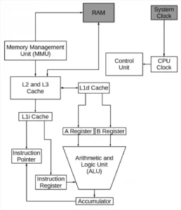 System Unit IV - Functions of CPU - ClassNotes.ng