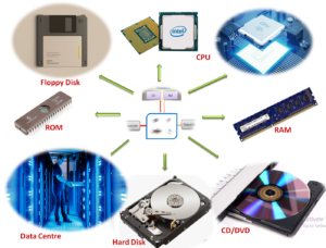 Storage Devices IV - Cares of Storage devices