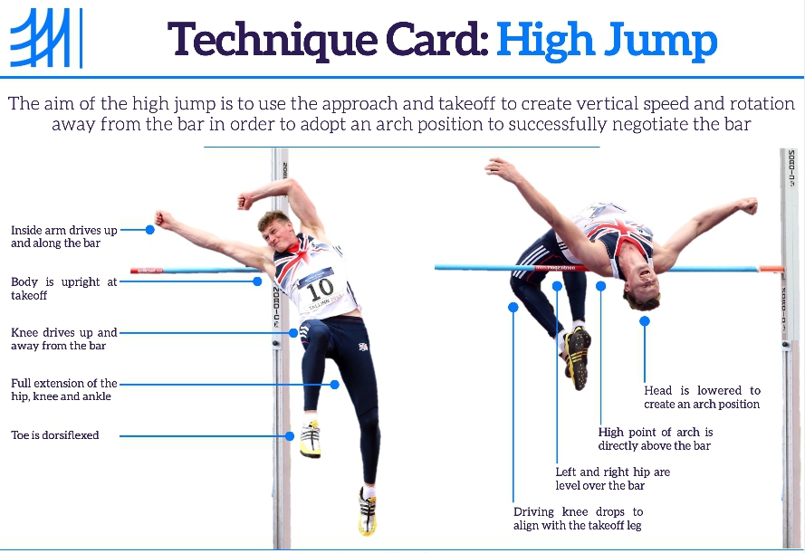 Athletics Introduction To High Jump Class Notes