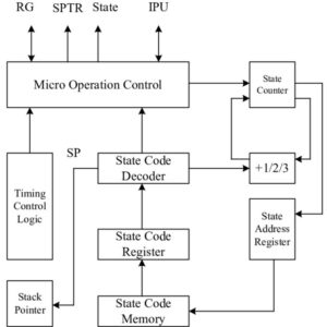 System Unit IV - Functions of CPU