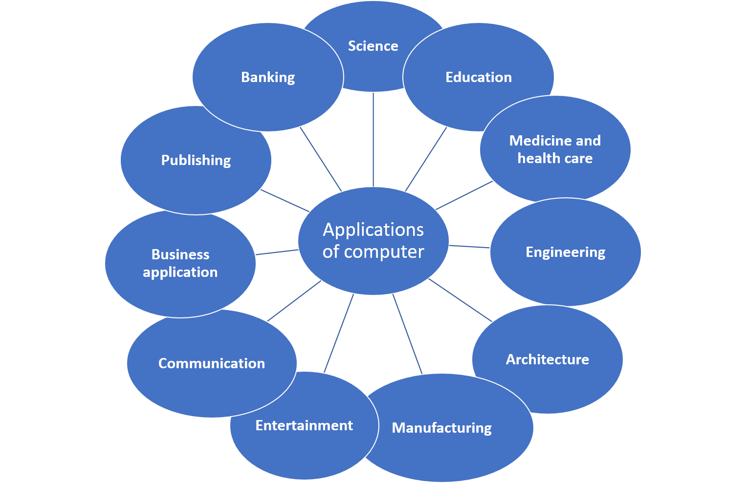 History of Computer - Final development - Computer studies - ClassNotes.ng