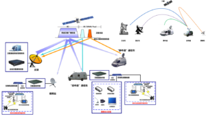 Modern methods of Transmitting Information - satellite and  internet global system for mobile communication