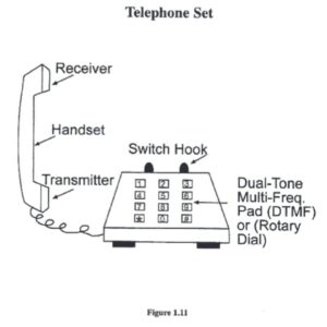 Modern methods of Transmitting Information - Printing and telephone.