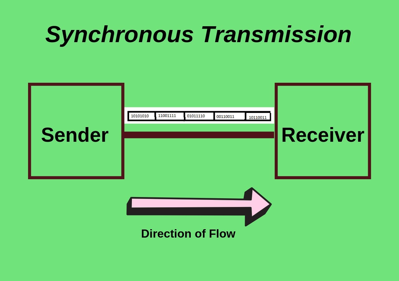 Modes of Information Transmission - Synchronous and asynchronous ...