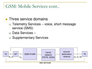Modern methods of Transmitting Information - satellite and  internet global system for mobile communication