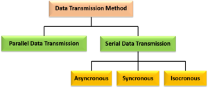 Methods of Information Transmission 