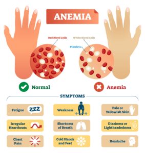 Nature of Asthma, and Anemia as Non- Communicable Diseases
