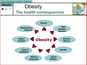 Nature of Sickle Cell and Obesity as Non- communicable Diseases