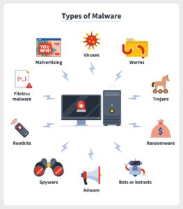 Sources and Examples of Computer Virus