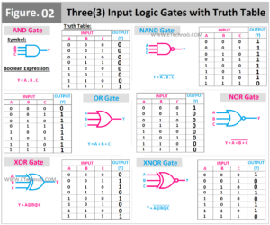 Meaning and Types of Logic Gates 