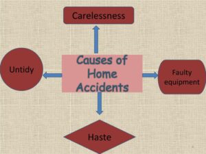 Meaning of Accident in School and Home