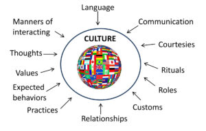 Meaning and Characteristics of Culture