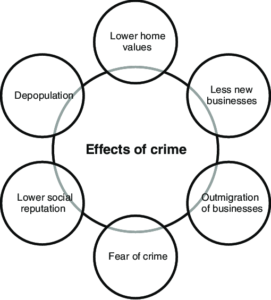 Negative Impacts of Common Crimes - ClassNotes.ng