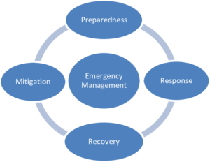 Emergency Management