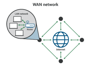 Wide Area Network 