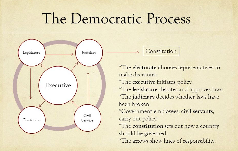 Active Participation and Fair Representation in the Democratic Process ...