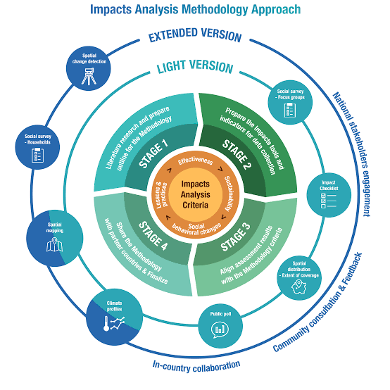 Analysis Of Methodologies And Outcomes - Class Notes