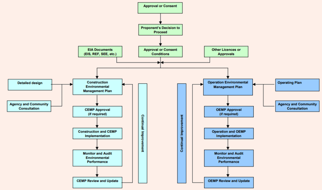 Environmental Management Plan (EMP) - Class Notes
