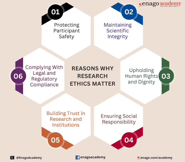 Ethical Considerations - Class Notes