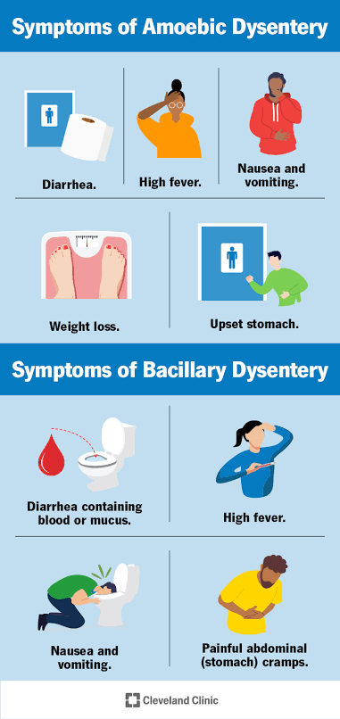 Diarrhea, dysentery, cholera - Class Notes
