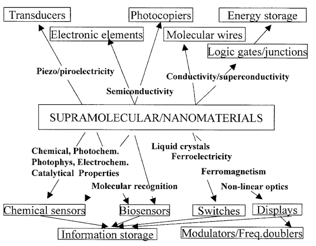 Supramolecular Chemistry & Organic Nanomaterials - Class Notes