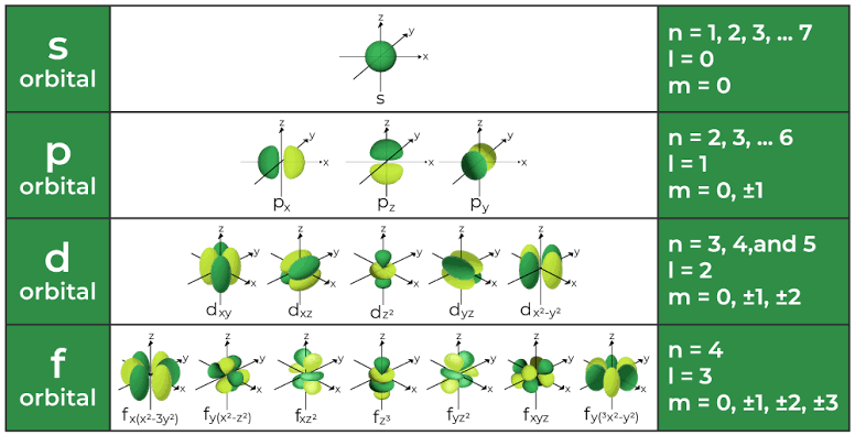 Quantum Numbers - Class Notes