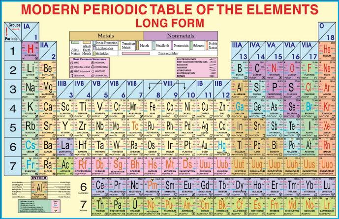 Modern Periodic Law - Class Notes
