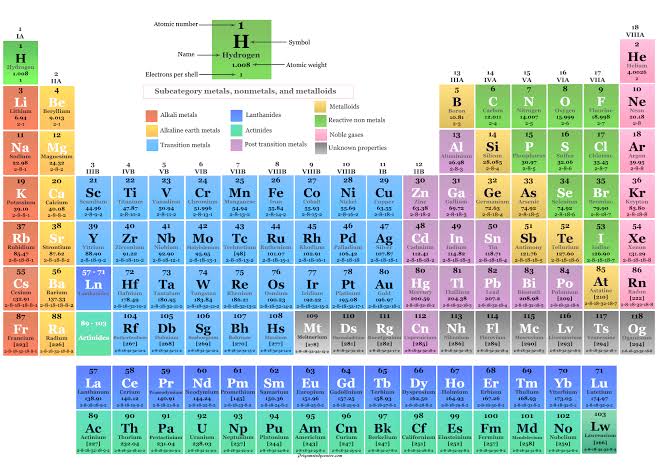 Periodic Classification Of Elements - Class Notes