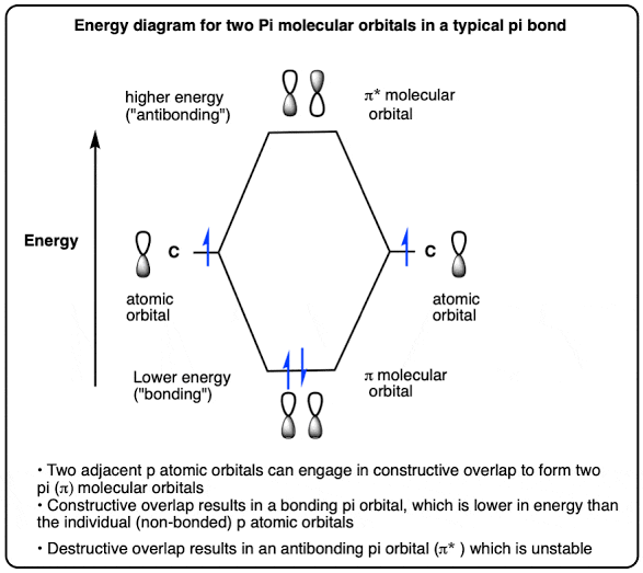 Bonding And Antibonding Orbitals - Class Notes
